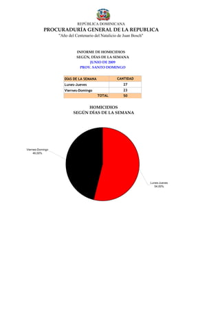 REPÚBLICA DOMINICANA
           PROCURADURÍA GENERAL DE LA REPUBLICA
                  "Año del Centenario del Natalicio de Juan Bosch"


                            INFORME DE HOMICIDIOS
                            SEGÚN, DÍAS DE LA SEMANA
                                  JUNIO DE 2009
                              PROV. SANTO DOMINGO


                     DÍAS DE LA SEMANA             CANTIDAD
                     Lunes-Jueves                     27
                     Viernes-Domingo                  23
                                         TOTAL        50


                                HOMICIDIOS
                          SEGÚN DÍAS DE LA SEMANA




Viernes-Domingo
     46,00%




                                                                     Lunes-Jueves
                                                                        54,00%
 