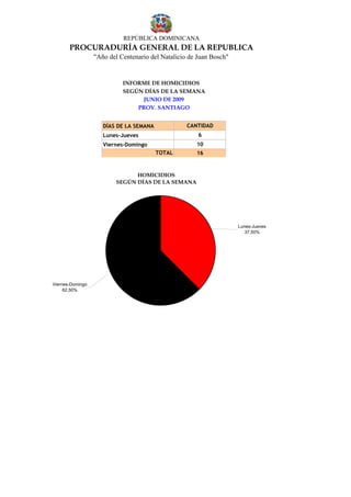 REPÚBLICA DOMINICANA
       PROCURADURÍA GENERAL DE LA REPUBLICA
                  "Año del Centenario del Natalicio de Juan Bosch"


                            INFORME DE HOMICIDIOS
                            SEGÚN DÍAS DE LA SEMANA
                                  JUNIO DE 2009
                                PROV. SANTIAGO


                     DÍAS DE LA SEMANA             CANTIDAD
                     Lunes-Jueves                      6
                     Viernes-Domingo                  10
                                         TOTAL        16


                                HOMICIDIOS
                          SEGÚN DÍAS DE LA SEMANA




                                                                     Lunes-Jueves
                                                                        37,50%




Viernes-Domingo
     62,50%
 