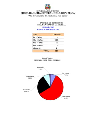 REPÚBLICA DOMINICANA
PROCURADURÍA GENERAL DE LA REPÚBLICA
         "Año del Centenario del Natalicio de Juan Bosch"


                           INFORME DE HOMICIDIOS
                        SEGÚN LA EDAD DE L A VICTIMA
                             JUNIO DE 2009
                        REPÚBLICA DOMINICANA


                EDAD                        CANTIDAD
                0 a 17 años                    13
                18 a 34 años                  107
                35 a 51 años                   44
                52 a 68 años                   15
                Más de 68                      2
                                    TOTAL     181



                             HOMICIDIOS
                     SEGÚN LA EDAD DE LA VICTIMA



                        Más de 68
                         1,10%


                                                       0 a 17 años
                                                          7,18%
      52 a 68 años
         8,29%




 35 a 51 años
   24,31%


                                                       18 a 34 años
                                                         59,12%
 