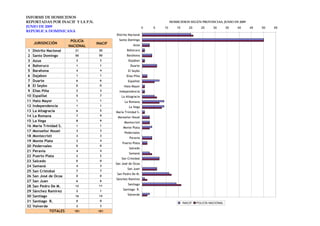 INFORME DE HOMICIDIOS
REPORTADAS POR INACIF Y LA P.N.                                                HOMICIDIOS SEGÚN PROVINCIAS, JUNIO DE 2009
JUNIO DE 2009                                                     0   5   10       15       20     25      30       35   40   45   50   55
REPÚBLICA DOMINICANA
                                              Distrito Nacional

                           POLICÍA              Santo Domingo
     JURISDICCIÓN                    INACIF               Azua
                          NACIONAL
 1   Distrito Nacional       21       20             Bahoruco
 2   Santo Domingo           50       50             Barahona
 3   Azua                    3         3              Dajabon
 4   Bahoruco                1         1                Duarte
 5   Barahona                4         4              El Seybo
 6   Dajabon                 1         1             Elias Piña
 7   Duarte                  6         6              Espaillat
 8   El Seybo                0         0           Hato Mayor
 9   Elias Piña              2         2        Independencia
10   Espaillat               5         7         La Altagracia
11   Hato Mayor              1         1            La Romana
12   Independencia           1         1               La Vega
13   La Altagracia           6         5
                                              María Trinidad S.
14   La Romana               7         9
                                               Monseñor Nouel
15   La Vega                 8         9
                                                   Montecristi
16   María Trinidad S.       1         1
                                                   Monte Plata
17   Monseñor Nouel          3         3
                                                   Pedernales
18   Montecristi             3         3
                                                       Peravia
19   Monte Plata             3         4
                                                  Puerto Plata
20   Pedernales              0         0
                                                       Salcedo
21   Peravia                 4         4
                                                       Samaná
22   Puerto Plata            2         2
                                                 San Cristobal
23   Salcedo                 0         0
                                              San José de Ocoa
24   Samaná                  4         3
                                                      San Juan
25   San Cristobal           7         7
                                               San Pedro De M.
26   San José de Ocoa        0         0
                                              Sánchez Ramírez
27   San Juan                6         6
                                                      Santiago
28   San Pedro De M.         12       11
                                                  Santiago R.
29   Sánchez Ramírez         2         1
                                                      Valverde
30   Santiago                16       14
31   Santiago R.             0         0
                                                                                        INACIF   POLICÍA NACIONAL
32   Valverde                2         3
                TOTALES     181       181
 
