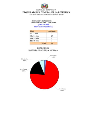 REPÚBLICA DOMINICANA
    PROCURADURÍA GENERAL DE LA REPÚBLICA
                 "Año del Centenario del Natalicio de Juan Bosch"


                    INFORME DE HOMICIDIOS
                    SEGÚN LA EDAD DE LA VICTIMA
                           JUNIO DE 2009
                       PROV. SANTO DOMINGO


                  EDAD                      CANTIDAD
                  0 a 17 años                   1
                  18 a 34 años                 37
                  35 a 51 años                  9
                  52 a 68 años                  3
                                  TOTAL        50


                         HOMICIDIOS
                 SEGÚN LA EDAD DE LA VICTIMA


                                              0 a 17 años
                                                 2,00%
  52 a 68 años
     6,00%




35 a 51 años
  18,00%




                                                            18 a 34 años
                                                              74,00%
 