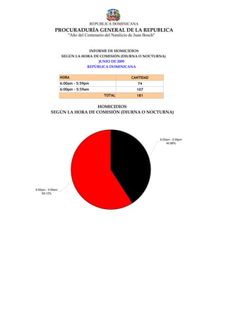 REPUBLICA DOMINICANA
             PROCURADURÍA GENERAL DE LA REPUBLICA
                      "Año del Centenario del Natalicio de Juan Bosch"


                              INFORME DE HOMICIDIOS
                  SEGÚN LA HORA DE COMISIÓN (DIURNA O NOCTURNA)
                                  JUNIO DE 2009
                             REPÚBLICA DOMINICANA

                  HORA                                   CANTIDAD
                  6:00am - 5:59pm                           74
                  6:00pm - 5:59am                           107
                                         TOTAL              181


                            HOMICIDIOS
          SEGÚN LA HORA DE COMISIÓN (DIURNA O NOCTURNA)




                                                                         6:00am - 5:59pm
                                                                             40,88%




6:00pm - 5:59am
    59,12%
 