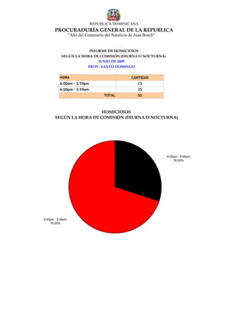 REPUBLICA DOMINICANA
       PROCURADURÍA GENERAL DE LA REPUBLICA
                  "Año del Centenario del Natalicio de Juan Bosch"


                       INFORME DE HOMICIDIOS
           SEGÚN LA HORA DE COMISIÓN (DIURNA O NOCTURNA)
                           JUNIO DE 2009
                      PROV. SANTO DOMINGO

          HORA                                       CANTIDAD
          6:00am - 5:59pm                               15
          6:00pm - 5:59am                               35
                                     TOTAL              50



                         HOMICIDIOS
       SEGÚN LA HORA DE COMISIÓN (DIURNA O NOCTURNA)




                                                                     6:00am - 5:59pm
                                                                         30,00%




6:00pm - 5:59am
    70,00%
 