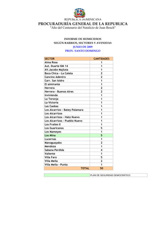 REPUBLICA DOMINICANA
PROCURADURÍA GENERAL DE LA REPUBLICA
      "Año del Centenario del Natalicio de Juan Bosch"


              INFORME DE HOMICIDIOS
        SEGÚN BARRIOS, SECTORES Y AVENIDAS
                   JUNIO DE 2009
               PROV. SANTO DOMINGO

  SECTOR                                CANTIDADES
  Alma Rosa                                 1
  Aut. Duarte KM 14                         1
  AV.Jacobo Majluta                         1
  Boca Chica - La Caleta                    2
  Cancino Adentro                           2
  Carr. San Isidro                          1
  El almirante                              1
  Herrera                                   2
  Herrera - Buenos Aires                    2
  Invivienda                                1
  La Toronja                                1
  La Victoria                               1
  Las Caobas                                1
  Los Alcarrizo - Batey Palamara            1
  Los Alcarrizos                            1
  Los Alcarrizos - Hato Nuevo               1
  Los Alcarrizos - Pueblo Nuevo             1
  Los Frailes II                            1
  Los Guaricanos                            5
  Los Mameyes                               1
  Los Mina                                  5
  Lucernas                                  1
  Manoguayabo                               2
  Mendoza                                   1
  Sabana Perdida                            4
  Valiente                                  1
  Villa Faro                                5
  Villa Mella                               2
  Villa Mella - Punta                       1
                              TOTAL         50

                                      PLAN DE SEGURIDAD DEMOCRÁTICO
 