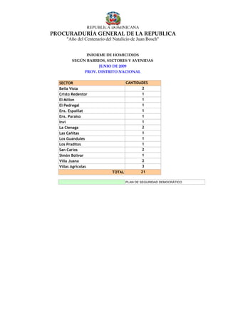 REPUBLICA DOMINICANA
PROCURADURÍA GENERAL DE LA REPUBLICA
      "Año del Centenario del Natalicio de Juan Bosch"


               INFORME DE HOMICIDIOS
         SEGÚN BARRIOS, SECTORES Y AVENIDAS
                    JUNIO DE 2009
              PROV. DISTRITO NACIONAL

  SECTOR                           CANTIDADES
  Bella Vista                             2
  Cristo Redentor                         1
  El Millon                               1
  El Pedregal                             1
  Ens. Espaillat                          1
  Ens. Paraíso                            1
  Invi                                    1
  La Cienaga                              2
  Las Cañitas                             1
  Los Guandules                           1
  Los Praditos                            1
  San Carlos                              2
  Simón Bolivar                           1
  Villa Juana                             2
  Villas Agricolas                        3
                             TOTAL        21

                                    PLAN DE SEGURIDAD DEMOCRÁTICO
 