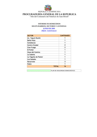 REPUBLICA DOMINICANA
PROCURADURÍA GENERAL DE LA REPUBLICA
      "Año del Centenario del Natalicio de Juan Bosch"


              INFORME DE HOMICIDIOS
        SEGÚN BARRIOS, SECTORES Y AVENIDAS
                   JUNIO DE 2009
                 PROV. SANTIAGO

   SECTOR                                  CANTIDADES
   Av. Yapurt Dumit                             1
   Bella Vista                                  1
   Canabacoa                                    1
   Centro Ciudad                                2
   Cien Fuego                                   2
   El Puñal                                     1
   Hoya del Camino                              1
   La Isabela                                   1
   La Yaguita de Pastor                         1
   Los Salados                                  1
   Navarrete                                    3
   Pekin                                        1
                                   TOTAL       16

                               PLAN DE SEGURIDAD DEMOCRÁTICO
 