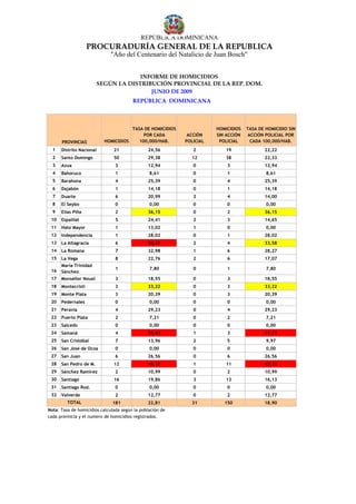 REPÚBLICA DOMINICANA
                    PROCURADURÍA GENERAL DE LA REPUBLICA
                              "Año del Centenario del Natalicio de Juan Bosch"


                                     INFORME DE HOMICIDIOS
                        SEGÚN LA DISTRIBUCIÓN PROVINCIAL DE LA REP. DOM.
                                        JUNIO DE 2009
                                        REPÚBLICA DOMINICANA



                                     TASA DE HOMICIDIOS               HOMICIDIOS   TASA DE HOMICIDIO SIN
                                          POR CADA          ACCIÓN    SIN ACCIÓN    ACCIÓN POLICIAL POR
      PROVINCIAS          HOMICIDIOS    100,000/HAB.       POLICIAL    POLICIAL      CADA 100,000/HAB.
  1   Distrito Nacional        21              24,56          2          19               22,22
  2   Santo Domingo            50              29,38         12          38               22,33
  3   Azua                      3              12,94          0           3               12,94
  4   Bahoruco                  1               8,61          0           1                8,61
  5   Barahona                  4              25,39          0           4               25,39
  6   Dajabón                   1              14,18          0           1               14,18
  7   Duarte                    6              20,99          2           4               14,00
  8   El Seybo                  0               0,00          0           0                0,00
  9   Elías Piña                2              36,15          0           2               36,15
 10   Espaillat                 5              24,41          2           3               14,65
 11   Hato Mayor                1              13,02          1           0                0,00
 12   Independencia             1              28,02          0           1               28,02
 13   La Altagracia             6              50,37          2           4               33,58
 14   La Romana                 7              32,98          1           6               28,27
 15   La Vega                   8              22,76          2           6               17,07
      María Trinidad
 16                             1               7,80          0           1                7,80
      Sánchez
 17   Monseñor Nouel            3              18,55          0           3               18,55
 18   Montecristi               3              33,22          0           3               33,22
 19   Monte Plata               3              20,39          0           3               20,39
 20   Pedernales                0               0,00          0           0                0,00
 21   Peravia                   4              29,23          0           4               29,23
 22   Puerto Plata              2               7,21          0           2                7,21
 23   Salcedo                   0               0,00          0           0                0,00
 24   Samaná                    4              55,63          1           3               41,72
 25   San Cristóbal             7              13,96          2           5                9,97
 26   San José de Ocoa          0               0,00          0           0                0,00
 27   San Juan                  6              26,56          0           6               26,56
 28   San Pedro de M.          12              46,17          1          11               42,32
 29   Sánchez Ramírez           2              10,99          0           2               10,99
 30   Santiago                 16              19,86          3          13               16,13
 31   Santiago Rod.             0               0,00          0           0                0,00
 32   Valverde                  2              12,77          0           2               12,77
         TOTAL                181              22,81         31          150              18,90
Nota: Tasa de homicidios calculada según la población de
cada provincia y el numero de homicidios registrados.
 