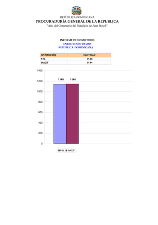 REPÚBLICA DOMINICANA
PROCURADURÍA GENERAL DE LA REPUBLICA
       "Año del Centenario del Natalicio de Juan Bosch"



                 INFORME DE HOMICIDIOS
                   ENERO-JUNIO DE 2009
                REPÚBLICA DOMINICANA


  INSTITUCIÓN                       CANTIDAD
  P.N.                                1140
  INACIF                              1144


1400


                1140      1144
1200



1000



 800



 600



 400



 200



   0

                 P.N.   INACIF
 