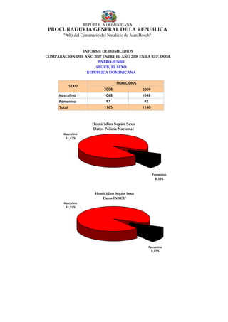 REPÚBLICA DOMINICANA
 PROCURADURÍA GENERAL DE LA REPUBLICA
        "Año del Centenario del Natalicio de Juan Bosch"


               INFORME DE HOMICIDIOS
COMPARACIÓN DEL AÑO 2007 ENTRE EL AÑO 2008 EN LA REP. DOM.
                      ENERO-JUNIO
                     SEGÚN, EL SEXO
                 REPÚBLICA DOMINICANA

                                     HOMICIDIOS
              SEXO
                              2008                 2009
      Masculino               1068                 1048
      Femenino                 97                   92
      Total                   1165                 1140



                        Homicidios Según Sexo
                        Datos Policía Nacional
        Masculino
         91,67%




                                                           Femenino
                                                             8,33%



                          Homicidios Según Sexo
                             Datos INACIF
        Masculino
         91,93%




                                                         Femenino
                                                           8,07%
 