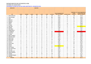DEPARTAMENTO DE ESTADISTICA PGR
INFORME DE HOMICIDIOS
INFORME ENERO-JUNIO DE 2009, REPÚBLICA DOMINICANA
       JURISDICCIÓN                                HOMICIDIOS




                                                                                                                                     HOMICIDIOS SIN TASA DE HOMICIDIOS SIN
                                                                                          TASA DE HOMICIDIOS POR                        ACCIÓN       ACCIÓN POLICIAL POR
              MES        ENERO   FEBRERO   MARZO      ABRIL     MAYO   JUNIO   CANTIDAD     CADA 100, 000 HAB.     ACCIÓN POLICIAL     POLICIAL      CADA 100, 000 HAB.
 1   Distrito Nacional    24       19       22         19       24      21       129              25,14                  19               110               21,44
 2   Santo Domingo        49       46       68         40       49      50       302              29,58                  51               251               24,58
 3   Azua                 2        6        1           3        2      3        17               12,22                  2                15                10,79
 4   Bahoruco             3        1        0           4        0      1         9               12,91                  0                 9                12,91
 5   Barahona             1        2        2           5        1      4        15               15,87                  0                15                15,87
 6   Dajabon              5        3        0           1        0      1        10               23,63                  1                 9                21,27
 7   Duarte               7        7        6           9        6      6        41               23,91                  10               31                18,08
 8   El Seybo             1        4        0           6        2      0        13               23,50                  4                 9                16,27
 9   Elías Piña           0        0        1           5        3      2        11               33,13                  0                11                33,13
10 Espaillat              2        5        2           2        1      5        17               13,83                  2                15                12,21
11 Hato Mayor             0        1        0           0        1      1         3               6,51                   1                 2                4,34
12 Independencia          0        0        0           0        0      1         1               4,67                   0                 1                4,67
13 La Altagracia          21       4        2           8        7      6        48               67,16                  12               36                50,37
14 La Romana              8        6        3           6        5      7        35               27,48                  12               23                18,06
15 La Vega                9        7        9           8       11      8        52               24,66                  11               41                19,44
16 María Trinidad S.      3        1        2           1        2      1        10               12,99                  0                10                12,99
17 Monseñor Nouel         6        5        5           4        2      3        25               25,76                  3                22                22,67
18 Monte Cristi           1        1        2           2        0      3         9               16,61                  0                 9                16,61
19 Monte Plata            1        1        4           3        6      3        18               20,39                  2                16                18,12
20 Pedernales             0        0        0           0        0      0         0               0,00                   0                 0                0,00
21 Peravia                5        2        0           6        6      4        23               28,01                  1                22                26,79
22 Puerto Plata           6        3        5           7        4      2        27               16,22                  7                20                12,01
23 Salcedo                1        0        2           2        2      0         7               12,93                  2                 5                9,24
24 Samaná                 1        2        4           0        2      4        13               30,13                  2                11                25,50
25 San Cristóbal          11       19       20          8       12      7        77               25,60                  13               64                21,28
26 San José de Ocoa       0        3        0           0        0      0         3               8,25                   0                 3                8,25
27 San Juan               7        4        3           7        3      6        30               22,13                  3                27                19,92
28 San Pedro de M.        7        4        10         13        4      12       50               32,06                  7                43                27,57
29 Sánchez Ramírez        3        0        1           3        0      2         9               8,24                   1                 8                7,33
30 Santiago               24       18       15         21       24      16       118              24,41                  13               105               21,72
31 Santiago Rodríguez     0        0        1           1        1      0         3               8,87                   0                 3                8,87
32 Valverde               2        4        3           3        1      2        15               15,96                  2                13                13,83
         TOTALES         210      178      193         197      181    181      1140              23,94                 181               959               20,14
 