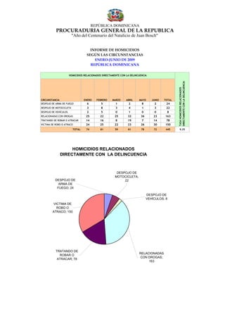 REPÚBLICA DOMINICANA
           PROCURADURÍA GENERAL DE LA REPUBLICA
                         "Año del Centenario del Natalicio de Juan Bosch"


                                     INFORME DE HOMICIDIOS
                                   SEGÚN LAS CIRCUNSTANCIAS
                                       ENERO-JUNIO DE 2009
                                     REPÚBLICA DOMINICANA

                       HOMICIDIOS RELACIONADOS DIRECTAMENTE CON LA DELINCUENCIA




                                                                                                   DIRECTAMENTE CON LA DELINCUENCIA
                                                                                                   TASA HOMICIDIOS RELACIONADOS
CIRCUNSTANCIA                    ENERO    FEBRERO     MARZO     ABRIL    MAYO      JUNIO   TOTAL
DESPOJO DE ARMA DE FUEGO            6         5         1        2        8          2      24
DESPOJO DE MOTOCICLETA              3         8         3        4        1          3      22
DESPOJO DE VEHÍCULOS                2         5         0        1        0          0      8
RELACIONADAS CON DROGAS            25        22         25       32       36        23     163
TRATANDO DE ROBAR O ATRACAR        14        16         8        19       7         14      78
VICTIMA DE ROBO O ATRACO           24        25         22       23       26        30     150
                         TOTAL     74        81         59       81        78       72      445       9,35




                   HOMICIDIOS RELACIONADOS
              DIRECTAMENTE CON LA DELINCUENCIA



                                                         DESPOJO DE
                                                        MOTOCICLETA;
          DESPOJO DE                                         22
            ARMA DE
           FUEGO; 24

                                                                                DESPOJO DE
                                                                                VEHÍCULOS; 8
        VICTIMA DE
          ROBO O
        ATRACO; 150




           TRATANDO DE
                                                                         RELACIONADAS
             ROBAR O
                                                                          CON DROGAS;
            ATRACAR; 78
                                                                              163
 