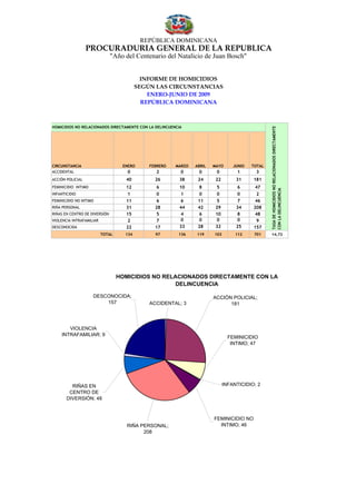 REPÚBLICA DOMINICANA
                  PROCURADURÍA GENERAL DE LA REPUBLICA
                               "Año del Centenario del Natalicio de Juan Bosch"


                                            INFORME DE HOMICIDIOS
                                          SEGÚN LAS CIRCUNSTANCIAS
                                              ENERO-JUNIO DE 2009
                                            REPÚBLICA DOMINICANA



HOMICIDIOS NO RELACIONADOS DIRECTAMENTE CON LA DELINCUENCIA




                                                                                                  TASA DE HOMICIDIOS NO RELACIONADOS DIRECTAMENTE
CIRCUNSTANCIA                      ENERO      FEBRERO   MARZO   ABRIL   MAYO      JUNIO   TOTAL
ACCIDENTAL                           0          2         0      0       0          1      3
ACCIÓN POLICIAL                     40          26        38     24      22        31     181
FEMINICIDIO INTIMO                  12          6         10     8       5          6      47




                                                                                                  CON LA DELINCUENCIA
INFANTICIDIO                         1          0         1      0       0          0      2
FEMINICIDIO NO INTIMO               11           6         6     11      5         7       46
RIÑA PERSONAL                       31          28        44     42      29        34     208
RIÑAS EN CENTRO DE DIVERSIÓN        15           5         4     6       10        8       48
VIOLENCIA INTRAFAMILIAR              2           7         0     0       0         0       9
DESCONOCIDA                         22          17        33     28      32        25     157
                          TOTAL     134         97       136    119     103        112     701    14,72




                                  HOMICIDIOS NO RELACIONADOS DIRECTAMENTE CON LA
                                                    DELINCUENCIA

                     DESCONOCIDA;                                       ACCIÓN POLICIAL;
                         157                  ACCIDENTAL; 3                   181



       VIOLENCIA
    INTRAFAMILIAR; 9
                                                                                FEMINICIDIO
                                                                                 INTIMO; 47




         RIÑAS EN                                                             INFANTICIDIO; 2
        CENTRO DE
       DIVERSIÓN; 48



                                                                        FEMINICIDIO NO
                                     RIÑA PERSONAL;                       INTIMO; 46
                                           208
 