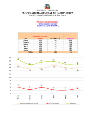 REPÚBLICA DOMINICANA
                PROCURADURÍA GENERAL DE LA REPUBLICA
                           "Año del Centenario del Natalicio de Juan Bosch"


                                          INFORME DE HOMICIDIOS
                                             ENERO-JUNIO DE 2009
                                           REPÚBLICA DOMINICANA




                                      HOMICIDIOS SIN ACCION
                     MES                    POLICIAL           ACCIÓN POLICIAL           HOMICIDIOS
                   Enero                       170                    40                   210
                  Febrero                      152                    26                   178
                   Marzo                       155                    38                   193
                   Abril                       173                    24                   197
                   Mayo                        159                    22                   181
                   Junio                       150                    31                   181
                         TOTAL                 959                    181                  1140


220   210
                                                193               197
200
                                                                                 181                     181
                           178
180

160   170                                                          173
                                                                                  159
                            152                 155
140                                                                                                      150

120

100

 80

 60
       40                                        38
 40                         26                                                                           31
                                                                   24            22

 20

  0
                                                                                  Mayo
                                                 Marzo




                                                                   Abril
      Enero




                            Febrero




                                                                                                         Junio




              HOMICIDIOS SIN ACCION POLICIAL                  ACCIÓN POLICIAL               HOMICIDIOS
 