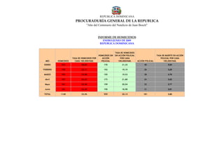 REPUBLICA DOMINICANA
                          PROCURADURÍA GENERAL DE LA REPUBLICA
                                    "Año del Centenario del Natalicio de Juan Bosch"



                                                INFORME DE HOMICIDIOS
                                                   ENERO-JUNIO DE 2009
                                                 REPÚBLICA DOMINICANA


                                                               TASA DE HOMICIDIOS
                                                HOMICIDIOS SIN SIN ACCIÓN POLICIAL                     TASA DE MUERTE EN ACCIÓN
                       TASA DE HOMICIDIOS POR      ACCIÓN            POR CADA                             POLICIAL POR CADA
 MES      HOMICIDIOS     CADA 100,000/HAB.        POLICIAL         100,000/HAB.      ACCIÓN POLICIAL         100,000/HAB.
ENERO        210               26,09                 170              21,42                40                    5,04

FEBRERO      178               22,11                 152              19,15                26                    3,28

MARZO        193               23,98                 155              19,53                38                    4,79

 Abril       197               24,47                 173              21,80                24                    3,02

 Mayo        181               22,49                 159              20,04                22                    2,77

 Junio       181               22,49                 150              18,90                31                    3,91

TOTAL       1140               23,94                 959              20,14               181                    3,80
 