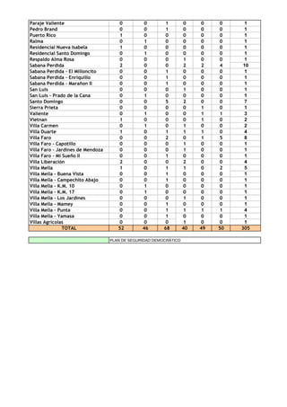 Paraje Valiente                       0          0        1        0    0    0      1
Pedro Brand                           0          0        1        0    0    0      1
Puerto Rico                           1          0        0        0    0    0      1
Ralma                                 0          1        0        0    0    0      1
Residencial Nueva Isabela             1          0        0        0    0    0      1
Residencial Santo Domingo             0          1        0        0    0    0      1
Respaldo Alma Rosa                    0          0        0        1    0    0      1
Sabana Perdida                        2          0        0        2    2    4     10
Sabana Perdida - El Milloncito        0          0        1        0    0    0      1
Sabana Perdida - Enriquillo           0          0        1        0    0    0      1
Sabana Perdida - Marañon II           0          0        1        0    0    0      1
San Luis                              0          0        0        1    0    0      1
San Luis - Prado de la Cana           0          1        0        0    0    0      1
Santo Domingo                         0          0        5        2    0    0      7
Sierra Prieta                         0          0        0        0    1    0      1
Valiente                              0          1        0        0    1    1      3
Vietnan                               1          0        0        0    1    0      2
Villa Carmen                          0          1        0        1    0    0      2
Villa Duarte                          1          0        1        1    1    0      4
Villa Faro                            0          0        2        0    1    5      8
Villa Faro - Capotillo                0          0        0        1    0    0      1
Villa Faro - Jardines de Mendoza      0          0        0        1    0    0      1
Villa Faro - Mi Sueño II              0          0        1        0    0    0      1
Villa Liberación                      2          0        0        2    0    0      4
Villa Mella                           1          0        1        1    0    2      5
Villa Mella - Buena Vista             0          0        1        0    0    0      1
Villa Mella - Campechito Abajo        0          0        1        0    0    0      1
Villa Mella - K.M. 10                 0          1        0        0    0    0      1
Villa Mella - K.M. 17                 0          1        0        0    0    0      1
Villa Mella - Los Jardines            0          0        0        1    0    0      1
Villa Mella - Mamey                   0          0        1        0    0    0      1
Villa Mella - Punta                   0          0        1        1    1    1      4
Villa Mella - Yamasa                  0          0        1        0    0    0      1
Villas Agricolas                      0          0        0        1    0    0      1
                TOTAL                 52        46       68        40   49   50   305

                                   PLAN DE SEGURIDAD DEMOCRÁTICO
 