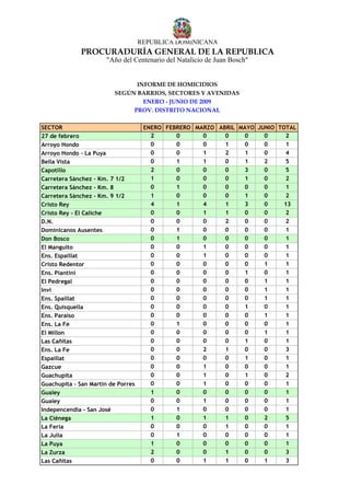 REPUBLICA DOMINICANA
              PROCURADURÍA GENERAL DE LA REPUBLICA
                       "Año del Centenario del Natalicio de Juan Bosch"


                               INFORME DE HOMICIDIOS
                         SEGÚN BARRIOS, SECTORES Y AVENIDAS
                                 ENERO - JUNIO DE 2009
                              PROV. DISTRITO NACIONAL

SECTOR                               ENERO FEBRERO MARZO ABRIL MAYO JUNIO TOTAL
27 de febrero                          2      0      0     0    0     0      2
Arroyo Hondo                           0      0      0     1    0     0      1
Arroyo Hondo - La Puya                 0      0      1     2    1     0      4
Bella Vista                            0      1      1     0    1     2      5
Capotillo                              2      0      0     0    3     0      5
Carretera Sánchez - Km. 7 1/2          1      0      0     0    1     0      2
Carretera Sánchez - Km. 8              0      1      0     0    0     0      1
Carretera Sánchez - Km. 9 1/2          1      0      0     0    1     0      2
Cristo Rey                             4      1      4     1    3     0     13
Cristo Rey - El Caliche                0      0      1     1    0     0      2
D.N.                                   0      0      0     2    0     0      2
Dominicanos Ausentes                   0      1      0     0    0     0      1
Don Bosco                              0      1      0     0    0     0      1
El Manguito                            0      0      1     0    0     0      1
Ens. Espaillat                         0      0      1     0    0     0      1
Cristo Redentor                        0      0      0     0    0     1      1
Ens. Piantini                          0      0      0     0    1     0      1
El Pedregal                            0      0      0     0    0     1      1
Invi                                   0      0      0     0    0     1      1
Ens. Spaillat                          0      0      0     0    0     1      1
Ens. Quisquella                        0      0      0     0    1     0      1
Ens. Paraíso                           0      0      0     0    0     1      1
Ens. La Fe                             0      1      0     0    0     0      1
El Millon                              0      0      0     0    0     1      1
Las Cañitas                            0      0      0     0    1     0      1
Ens. La Fe                             0      0      2     1    0     0      3
Espaillat                              0      0      0     0    1     0      1
Gazcue                                 0      0      1     0    0     0      1
Guachupita                             0      0      1     0    1     0      2
Guachupita - San Martin de Porres      0      0      1     0    0     0      1
Gualey                                 1      0      0     0    0     0      1
Gualey                                 0      0      1     0    0     0      1
Indepencendia - San José               0      1      0     0    0     0      1
La Ciénega                             1      0      1     1    0     2      5
La Feria                               0      0      0     1    0     0      1
La Julia                               0      1      0     0    0     0      1
La Puya                                1      0      0     0    0     0      1
La Zurza                               2      0      0     1    0     0      3
Las Cañitas                            0      0      1     1    0     1      3
 
