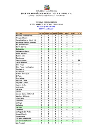 REPUBLICA DOMINICANA
      PROCURADURÍA GENERAL DE LA REPUBLICA
               "Año del Centenario del Natalicio de Juan Bosch"


                        INFORME DE HOMICIDIOS
                  SEGÚN BARRIOS, SECTORES Y AVENIDAS
                          ENERO - JUNIO DE 2009
                            PROV. SANTIAGO

SECTOR                       ENERO FEBRERO MARZO ABRIL        MAYO   JUNIO TOTAL
Arenoso - Los Cabrales         0      0      1     0            0      0     1
Arroyo al Medio                0      1      0     0            0      0     1
Autopista Duarte K.M.1 1/2     1      0      0     0            0      0     1
Autopista Juaquin Balaguer     0      1      0     0            0      0     1
Av. Yapurt Dumit               0      0      0     0            0      1     1
Barrio Obrero                  0      1      0     0            0      0     1
Bella Vista                    1      0      0     0            0      1     2
Bella Vista - Pastor           0      0      1     0            0      0     1
Brisas del Este                0      0      0     1            0      0     1
Buenos Aires                   0      1      0     0            0      0     1
Canabacoa                      0      0      0     0            0      1     1
Centro Ciudad                  5      4      4     4            5      2     24
Cerro Hermoso                  0      0      0     0            1      0     1
Cien Fuego                     0      2      1     1            2      2     8
Cien Fuego - Los Pepines       0      0      1     0            0      0     1
Don Pedro                      0      0      0     1            0      0     1
El Embrujo                     0      0      1     0            0      0     1
El Hato del Yaque              0      1      0     0            0      0     1
El Puña                        0      0      0     0            0      1     1
Ens. Bolivar                   1      0      0     0            0      0     1
Hato del Yaque                 1      0      0     1            0      0     2
Hoya del Camino                0      0      0     0            0      1     1
Ingenio Arriba                 0      0      0     1            0      0     1
Invivienda                     1      0      0     0            0      0     1
Jacagua                        0      0      0     2            0      0     2
Janico                         1      0      0     0            0      0     1
Janico - Loma del Corral       0      1      0     0            0      0     1
Jardines del Oeste             0      0      1     0            0      0     1
Juan Calito                    0      0      0     1            0      0     1
La Canela                      1      1      0     0            0      0     2
La Hoya                        0      0      0     1            0      0     1
La Isabela                     0      0      0     0            0      1     1
La Joya                        2      0      0     0            3      0     5
La Sebita                      1      0      0     0            0      0     1
La Yaguita del Pastor          0      0      1     0            1      1     3
Licey Al Medio                 2      0      0     1            1      0     4
Loma Prieta                    0      0      0     1            0      0     1
Los Altos de Herrera           0      0      0     0            1      0     1
Los Cerros de Patatin          1      0      0     0            0      0     1
Los Prados I                   0      0      0     0            1      0     1
 