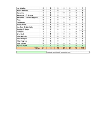 Los Salados                     0       0        0       0      0    1    1
Monte Adentro                   0       0        0       1      0    0    1
Navarrete                       1       0        3       0      2    3    9
Navarrete - El Bejucal          0       0        0       1      0    0    1
Navarrete - Sección Bejucal     0       1        0       0      0    0    1
Pekn                            0       0        0       1      0    1    2
Pontezuela                      0       0        0       0      1    0    1
Publo Nuevo                     0       1        0       0      0    0    1
San José de Las Matas           0       0        0       0      1    0    1
Sección El Rubio                0       1        0       0      0    0    1
Tamboril                        1       0        1       2      1    0    5
Urb. Real                       1       0        0       0      0    0    1
Villa Gonzales                  2       1        0       0      2    0    5
Villa Olimpica                  0       0        0       0      1    0    1
Villa Progreso                  0       0        0       1      0    0    1
Villa Sáchez                    0       1        0       0      0    0    1
Yapour Dumit                    1       0        0       0      1    0    2
                       TOTAL   24      18       15      21     24   16   118

                                    PLAN DE SEGURIDAD DEMOCRÁTICO
 