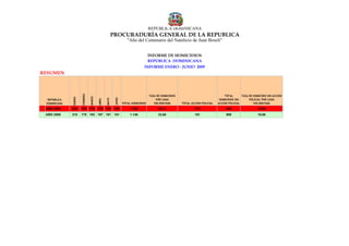 REPÚBLICA DOMINICANA
                                                       PROCURADURÍA GENERAL DE LA REPUBLICA
                                                                   "Año del Centenario del Natalicio de Juan Bosch"


                                                                                   INFORME DE HOMICIDIOS
                                                                                   REPÚBLICA DOMINICANA
                                                                              INFORME ENERO - JUNIO 2009
RESUMEN

                      FEBRERO



                                                                                   TASA DE HOMICIDIOS                               TOTAL       TASA DE HOMICIDIO SIN ACCION
                                MARZO
              ENERO




                                                        JUNIO
                                                MAYO
  REPÚBLICA                             ABRIL                                           POR CADA                                 HOMICIDIOS SIN      POLICIAL POR CADA
 DOMINICANA                                                     TOTAL HOMICIDIOS      100,000/HAB.      TOTAL ACCIÓN POLICIAL   ACCION POLICIAL         100,000/HAB.
 AÑO 2008     228     195 176 175 192                   199          1.165               24,12                  219                  946                   19,59
 AÑO 2009     210     178 193 197 181                   181          1.140               23,60                  181                  959                   19,86
 