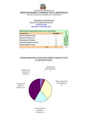 REPÚBLICA DOMINICANA
    PROCURADURÍA GENERAL DE LA REPUBLICA
             "Año del Centenario del Natalicio de Juan Bosch"


                        INFORME DE HOMICIDIOS
                   SEGÚN LAS CIRCUNSTANCIAS
                          JUNIO DE 2009
                     REPÚBLICA DOMINICANA

   HOMICIDIOS RELACIONADOS DIRECTAMENTE CON LA DELINCUENCIA




                                                                      RELACIONADOS DIRECTAMENTE
   CIRCUNSTANCIA                                     CANTIDAD




                                                                      CON LA DELINCUENCIA
   DESPOJO DE ARMA DE FUEGO                               2
   DESPOJO DE MOTOCICLETA                                 3




                                                                      TASA HOMICIDIOS
   RELACIONADAS CON DROGAS                                23
   TRATANDO DE ROBAR O ATRACAR                            14
   VICTIMA DE ROBO O ATRACO                               30
                                           TOTAL          72                9,07




    HOMICIDIOS RELACIONADOS DIRECTAMENTE CON
                 LA DELINCUENCIA


                                           DESPOJO DE
                                          MOTOCICLETA;
      DESPOJO DE
                                               3
       ARMA DE
       FUEGO; 2




                                                              RELACIONADAS
VICTIMA DE                                                     CON DROGAS;
  ROBO O                                                            23
ATRACO; 30




                            TRATANDO DE
                              ROBAR O
                             ATRACAR; 14
 