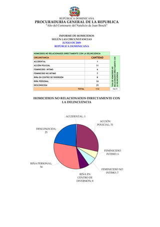 REPÚBLICA DOMINICANA
  PROCURADURÍA GENERAL DE LA REPUBLICA
               "Año del Centenario del Natalicio de Juan Bosch"


                         INFORME DE HOMICIDIOS
                    SEGÚN LAS CIRCUNSTANCIAS
                           JUNIO DE 2009
                      REPÚBLICA DOMINICANA

  HOMICIDIOS NO RELACIONADOS DIRECTAMENTE CON LA DELINCUENCIA

  CIRCUNSTANCIA                                     CANTIDAD




                                                                      RELACIONADOS DIRECTAMENTE CON
  ACCIDENTAL                                             1
  ACCIÓN POLICIAL                                        31




                                                                      TASA DE HOMICIDIOS NO
  FEMINICIDIO INTIMO                                     6




                                                                      LA DELINCUENCIA
  FEMINICIDIO NO INTIMO                                  7
  RIÑA EN CENTRO DE DIVERSIÓN                            8
  RIÑA PERSONAL                                          34
  DESCONOCIDA                                            25
                                         TOTAL          112                14,11




  HOMICIDIOS NO RELACIONADOS DIRECTAMENTE CON
                 LA DELINCUENCIA



                                ACCIDENTAL; 1
                                                            ACCIÓN
                                                          POLICIAL; 31
    DESCONOCIDA;
         25




                                                                 FEMINICIDIO
                                                                  INTIMO; 6


RIÑA PERSONAL;
      34
                                                                FEMINICIDIO NO
                                                                   INTIMO; 7
                                         RIÑA EN
                                       CENTRO DE
                                       DIVERSIÓN; 8
 