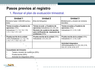 1.   Revisar el plan de evaluación trimestral. Pasos previos al registro   Consolidado del trimestre Tareas y revisión de cuadernos (35%) Prueba escrita (30%) Actividad de integradora (35%)  Actividad integradora  (35%)Indicadores 2.3, 2.6, 2.8, 2.10, 3.5, 3.7, 3.14, 3.15, 3.17  Prueba escrita de la unidad  (10%) Indicadores 3.1, 3.12, 3.29 Prueba escrita   de la unidad  (10%) Indicadores  2.4, 2.6, 2.8   Prueba escrita   de la unidad  (10%) Indicadores  1.1, 1.2, 1.6, 1.10, 1.11, 1.12, 1.17, 1.21 Tareas ex-aulas y Cuaderno de ejercicios  (10%) Indicadores  3.1, 3.12, 3.29 Tareas ex-aula  y Cuaderno de ejercicios  Indicadores  2.4, 2.6, 2.8 Revisión de cuaderno de apuntes para verificación de  resolución de problemas ( 10%) Tareas ex-aulas y Cuaderno de ejercicios  (15%) Indicadores 1.1, 1.2, 1.6, 1.10, 1.11, 1.12, 1.17, 1.21   Unidad 3   (Multiplicación y división de números naturales) Unidad 2 (Área de triángulos) Unidad 1  (Números hasta 1,000,000 suma y resta) 