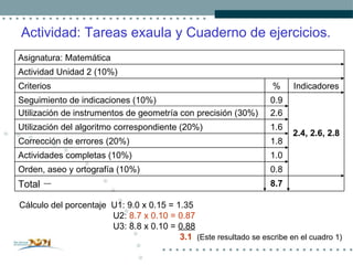 8. 7 Total 0.8 Orden, aseo y ortografía (10%)  1.0 Actividades completas (10%)  1 . 8 Corrección de errores (20%)  1.6 Utilización del algoritmo correspondiente  (20%) 2.4, 2.6, 2.8 0 . 9 2.6 Seguimiento de indicaciones (10%) Utilización de instrumentos de geometría con precisión (30%) Indicadores % Criterios Actividad Unidad 2 (10%) Asignatura: Matemática Actividad: Tareas exaula y Cuaderno de ejercicios. Cálculo del porcentaje   U1: 9.0 x 0.15 = 1.35 U2:  8.7 x 0.10 = 0.87 U3: 8.8 x 0.10 =  0.88   3.1   (Este resultado se escribe en el cuadro 1) 