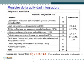 Cálculo del porcentaje:  8.1 x 0.35 =  2.8   (Este resultado se escribe en el cuadro 1) Registro de la actividad integradora 8.1 Total 0.8 Autoevaluación (10%) 0.7 Orden, limpieza y creatividad en su trabajo (10%) 0.7 Explica con claridad su trabajo utilizando  adecuadamente el apoyo gráfico (10%) 1.4 Calcula correctamente el área de los triángulos (20%) 1.2 Ubica correctamente la altura en los triángulos (15%) 1.0 Divide en figuras a las que puede calcularles el área (10%) 0.8 Los 5 parcelas tienen áreas similares (10%) 2.3, 2.6,  2.8, 2.10,  3.5, 3.7,  3.14, 3.15, 3.17 1.5 Las medidas realizadas son aceptables y en las unidades indicadas (15%) Indicadores % Criterios Actividad integradora 35% Asignatura: Matemática 