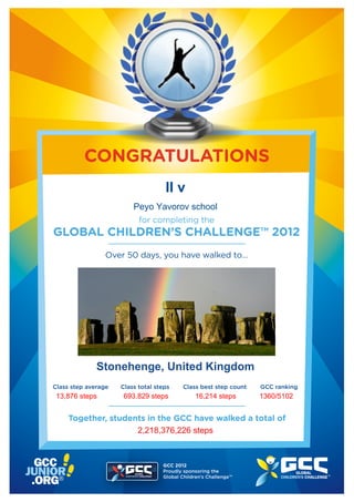 CONGRATULATIONS
                                    II v
                         Peyo Yavorov school
                           for completing the
GLOBAL CHILDREN’S CHALLENGE™ 2012
                 Over 50 days, you have walked to...




              Stonehenge, United Kingdom
Class step average   Class total steps     Class best step count   GCC ranking
 13,876 steps         693,829 steps            16,214 steps        1360/5102


     Together, students in the GCC have walked a total of
                     2,218,376,226 steps



                                   GCC 2012
                                   Proudly sponsoring the
                                   Global Children’s Challenge™
 