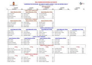 REAL FEDERACION ESPAÑOLA DE KARATE
CAMPEONATOS DE ESPAÑA DE KARATE CADETE-JUNIOR Y COPA DE ESPAÑA SUB-21
GANDIA (Valencia), 14 y 15 de Diciembre de 2013

Real Federación Española de
Karate

RESULTADOS TOTALES
CATEGORIA
Pto.

NOMBRE

CATEGORIA
FED.

NOMBRE

CATEGORIA
FED.

NOMBRE

CATEGORIA
FED.

NOMBRE

CATEGORIA
FED.

NOMBRE

FED.

KUMITE SUB-21 MASCULINO
Sub-21 Maculino -68 kG

Sub-21 Masculino -78 Kg.

Sub-21 Masculino +78 Kg.

1

VICTOR ESTRADA

MAD

RODRIGO IBAÑEZ

RIO

VICTOR ARANGUREN

BAL

2

RAUL CUERVA

CAM

OMAR SIMON

AST

ALEJANDRO DOMINGO

EXT

3

JOAQUIN RODRIGUEZ

MAD

ALEJANDRO LARA

BAL

DIEGO ARAÑA

CNR

3

DAVID FANDOS

ARG

ALEJANDRO ARRIBAS

ARG

SERGIO GOMEZ

MAD

KUMITE SUB-21 FEMENINO
Sub-21 Femenino -53 Kg.

Sub-21 Femenino -60 Kg.

Sub-21 Femenino +60 Kg.

1

Mª VICTORIA CACERES

AND

KAREN JIMENEZ

CAL

ANA MAITE DIEPA

CNR

2

CARLOTA FERNANDEZ

CNT

ELENA FERNANDEZ

AST

VIOLETA MERINO

MAD

3

GEMA MORALES

MAD

PAULA ISPIZUA

PVS

NEREA BELLIDO

GAL

3

SANDRA NUÑEZ

AND

SANDRA MORA

EXT

LAIA SELMA

CAT

KUMITE JUNIOR MASCULINO
Junior Masculino -55 Kg.
55 Kg

Junior Masculino -61 Kg.
61 Kg

Junior Masculino -68 Kg.
68 Kg

Junior Masculino -76 Kg.
76 Kg

Junior Masculino +76 Kg.
Kg

1

ANGEL MEDINA

AND

LUIS GAINZA

NAV

JESUS TRIAY

BAL

ALEJANDRO VILLAREAL

MAD

MARCOS MARTINEZ

ARG

2

RUBEN COCERA

ARG

JUAN M HERRERA

BAL

ROBERTO CEBALLOS

CNR

KINAN RAJJOUB AL- MAHDI

CAM

DANIEL GOMEZ

MAD

3

MIGUEL MAIQUES

CAL

EDUARDO GONZALEZ

MAD

PABLO PEREIRA

VAL

JOSE JULIO LARO

CAM

EDGAR ORDOÑES

CAT

3

IVAN GINER

RIO

FERNANDO GOMEZ

VAL

ANGEL JOSE ESCOBAR

CAM

IVAN ANTOLIN

BAL

IVAN GUTIERREZ

CAM

KUMITE JUNIOR FEMENINO
Junior Femenino -48 Kg.

Junior Femenino -53 Kg.

Junior Femenino -59 Kg.

Junior Femenino +59 Kg.

1

NADIA GOMEZ

CNT

CORAL HERRADOR

MAD

SARAY SIMON

AST

CELINE ROSUA

AND

2

ENYA CAMARA

AST

ANDREA GOMEZ

AST

ANA RODRIGUEZ

EXT

ELENA GAÑAN

EXT

3

CRISTINA FERNANDEZ

MAD

ANDREA LUCERO

CAT

REBECA SANZ

ARG

NOELIA INSA

ARG

3

INMACULADA SAYAGUES

BAL

LORENA V. DIAZ

CNR

AMANDA PEREZ

CNR

MARIA TORRES

AND

KUMITE CADETE MASCULINO
- 52 Kg

- 57 Kg

1

PABLO DEL POZO

MAD

2

MIGUEL ANGEL MARTIN-DE LA PUEN CAM

3

YOUNES ASMANE

3

IGNACIO MONZON

- 63 Kg

- 70 Kg

+ 70 Kg

VICTOR COBLES

MAD

MARIO PEREZ

MAD

ALEJANDRO MOLINA

MAD

JAVIER DELESTAL

MAD

ALVARO JOSE BACAS

AND

SAMY ENNKHAILI

ARG

CARLOS BARGADOS

AST

FERNANDO SANCHEZ

AND

CAT

IGNACIO AREVALO

CAM

ROBERTO LOPEZ-REY

CAM

JAVIER LAZARO

RIO

DIEGO MARIA CACERES

MAD

RIO

RAUL CLAVER

ARG

JAVIER GRANELL

MAD

FRANCISCO M. GARCIA

CAM

RUBEN MARTINEZ

ARG

KUMITE CADETE FEMENINO
- 47 Kg

- 54 Kg

+ 54 Kg

1

MARIA ESPINOSA

CAM

RAQUEL ROY

RIO

LAURA PASTORA

ARG

2

ANDREA FERNANDEZ

MAD

ANA BELEN LOBATO

GAL

AFRICA RODRIGUEZ

EXT

3

PATRICIA PESO

VAL

PAULA CARRIZO

MAD

JENIFER RODRIGUEZ

CAL

3

ISABEL SAN MARTIN

GAL

BLANCA NUÑEZ

CNT

ANDREA ROMERO VAZQUEZ

AND

 