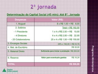 Determinação do Capital Social (45 min): Até 8ª. Jornada
       Despesas                       Valor (R$)
        1. Aluguel                          8 x R$ 1,00 = R$ 8,00
        2. Salários                               Total = R$ 192,00
      - 1 Presidente                  1 x 4 x R$ 2,50 = R$ 10,00
       - 4 Diretores                  4 x 4 x R$ 2,00 = R$ 32,00
   - 25 Colaboradores                25 x 4 x R$ 1,50 = R$ 150,00
3. Encargos Sociais                          28% x 192,00 = R$ 53,76




                                                                         Programa Miniempresa
4. Mat. de Escritório                                        R$ 30,00

5. Material Direto        Suficiente para iniciar a produção R$ 200,00


6. Reserva                Valor para eventuais gastos        R$ 16,24


TOTAL                                                     R$ 500,00
 