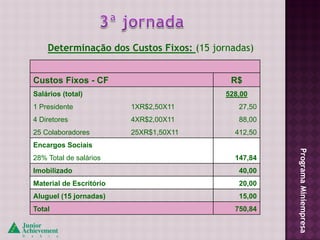 Determinação dos Custos Fixos: (15 jornadas)


Custos Fixos - CF                          R$
Salários (total)                          528,00
1 Presidente             1XR$2,50X11         27,50
4 Diretores              4XR$2,00X11         88,00
25 Colaboradores         25XR$1,50X11       412,50
Encargos Sociais




                                                     Programa Miniempresa
28% Total de salários                       147,84
Imobilizado                                  40,00
Material de Escritório                       20,00
Aluguel (15 jornadas)                        15,00
Total                                       750,84
 