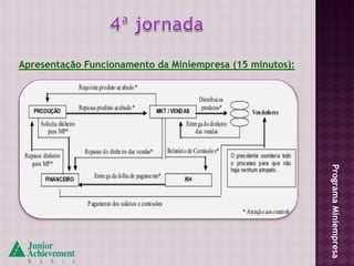 Apresentação Funcionamento da Miniempresa (15 minutos):




                                                          Programa Miniempresa
 