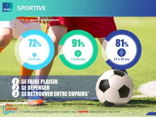 1111
Font du sport - motivations
SPORTIVE
* Enquête Les jeunes aiment-ils toujours le sport ? Pour réalisée par Ipsos – Avril 2014
72%
1 à 6 ans
91%
7 à 12 ans
81%
13 à 19 ans
SE FAIRE PLAISIR
SE DÉPENSER
SE RETROUVER ENTRE COPAINS*
1
2
3
 