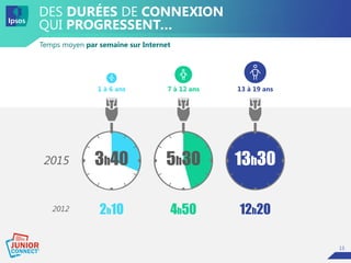 13
Temps moyen par semaine sur Internet
DES DURÉES DE CONNEXION
QUI PROGRESSENT…
2015
2012
13h30
12h20
13 à 19 ans
5h30
4h50
7 à 12 ans
3h40
2h10
1 à 6 ans
 