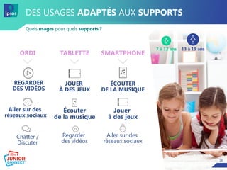18
DES USAGES ADAPTÉS AUX SUPPORTS
Quels usages pour quels supports ?
18
Chatter /
Discuter
JOUER
À DES JEUX
ÉCOUTER
DE LA MUSIQUE
REGARDER
DES VIDÉOS
Écouter
de la musique
Jouer
à des jeux
Regarder
des vidéos
Aller sur des
réseaux sociaux
13 à 19 ans7 à 12 ans
ORDI TABLETTE SMARTPHONE
Aller sur des
réseaux sociaux
 