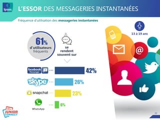 20
L’ESSOR DES MESSAGERIES INSTANTANÉES
Fréquence d’utilisation des messageries instantanées
20
13 à 19 ans
42%
26%
23%
6%
d’utilisateurs
fréquents
61%
se
rendent
souvent sur
 