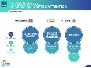 25
PRESSE JEUNESSE,
LE MÉDIA QUI CAPTE L’ATTENTION
Multitasking
MAGAZINE TV
13 à 19 ans
7 à 12 ans
1 à 6 ans
INTERNET @
TV
Radio
NE RIEN FAIRE
D’AUTRE
Ne rien faire
d’autre
DISCUTER
INTERNET
TÉLÉPHONER
TV
Ne rien faire
d’autre
DISCUTER
 