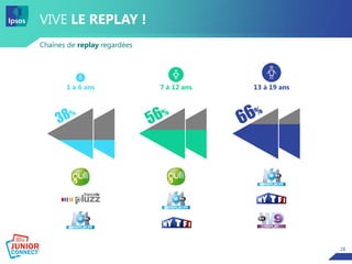 28
VIVE LE REPLAY !
Chaînes de replay regardées
13 à 19 ans7 à 12 ans1 à 6 ans
 