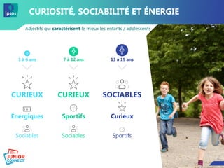 66
Adjectifs qui caractérisent le mieux les enfants / adolescents
CURIOSITÉ, SOCIABILITÉ ET ÉNERGIE
13 à 19 ans7 à 12 ans1 à 6 ans
CURIEUX CURIEUX SOCIABLES
Énergiques Sportifs Curieux
Sociables Sociables Sportifs
 