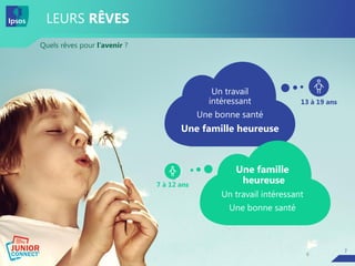77
Quels rêves pour l’avenir ?
LEURS RÊVES
Un travail
intéressant
Une bonne santé
Une famille heureuse
13 à 19 ans
Une famille
heureuse
Un travail intéressant
Une bonne santé
7 à 12 ans
 