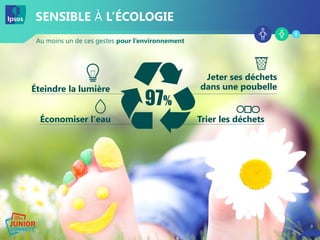 9
Au moins un de ces gestes pour l’environnement
SENSIBLE À L’ÉCOLOGIE
9
97%
Éteindre la lumière
Économiser l'eau Trier les déchets
Jeter ses déchets
dans une poubelle
 