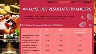 Présentation

Analyse stratégique
de l’existant

Enjeux

Préconisations &
mise en oeuvre

ANALYSE DES RÉSULTATS FINANCIERS
•
•

Croissance du CA en baisse : 4,29% en 2012 contre 4,90% en 2011
EBIT en baisse : 571k€ en 2012 contre 595k€ en 2012

Calcul du taux de marge par réseau de distribution:
CA

EBIT

Taux de marge
d’exploitation

Web et Export – Vente
de produits

860

304

35%

Spas en propre – Soins
et vente de produits

2150

23

1%

Franchise – Vente de
produits et royalties

1750

1267

72%

Spas agréés – Vente de
produits

2900

1507

52%

 