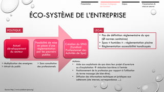 Présentation

Analyse stratégique
de l’existant

Enjeux

Préconisations &
mise en oeuvre

ÉCO-SYSTÈME DE L’ENTREPRISE
POLITIQUE

Actuel
développement
du secteur

> Multiplication des enseignes
> Attrait du public

Source: http://www.syndicat-spas.org/

LEGAL

Possibilité de mise
en place d’une
réglementation
par les pouvoirs
publics
> Sans consultation
des professionnels

Création du SPAS
(Syndicat
Professionnel des
Activités de Spa)

• Pas de définition réglementaire du spa
(Ø normes sanitaires)
• Spas « humides » : réglementation piscine
• Règlementation accessibilité handicapés

Actions:
• Aide aux exploitants de spa dans leur projet d’ouverture
ou d’exploitation  réduction barrières à l’entrée
• Positionnement de la profession par rapport à l’utilisation
du terme massage (de bien-être).
• Diffusion des informations techniques et juridiques aux
adhérents (site internet, correspondance …).

 
