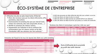 Présentation

Analyse stratégique
de l’existant

Enjeux

Préconisations &
mise en oeuvre

ÉCO-SYSTÈME DE L’ENTREPRISE
TECHNOLOGIQUE
• Utilisation de plus en plus importante d’internet
 Choix des nouveaux spas par les clients (information, offre,
promotions, réservations)
 Communication & marketing des spas par internet (mail,
moteurs de recherche, sites web comparatifs, forums, …)
 Montée en puissance des réseaux sociaux
 Augmentation de l’utilisation et de la confiance des
consommateurs pour les réseaux sociaux et les sites
1
d’évaluation (48% des utilisateurs leur font confiance)

1

 66% des personnes ont déjà utilisé des deal sites pour acheter un service
 34% des clients ont réservé suite à un email
 30% des clients ont déjà imprimé une publicité offrant une réduction
 30% des clients ont déjà trouvé leur spa grâce à un moteur de recherche

Tendance des clients à communiquer après leur visite aux spas 1

Evaluation de l’impact et du taux de réponse des clients aux outils marketing

1

Perte d’efficacité de la proximité
au profit des outils internet

1. Source: Priorities of today’s spa consumer, étude de Coyle Hospitality Group, April 2011

 
