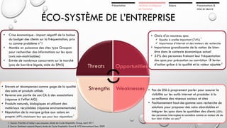 Présentation

Analyse stratégique
de l’existant

Enjeux

Préconisations &
mise en œuvre

ÉCO-SYSTÈME DE L’ENTREPRISE
•
•
•

Crise économique : impact négatif de la baisse
du budget des clients sur la fréquentation; prix
vu comme problème n°1
Montée en puissance des sites type Groupon
pour rechercher des informations sur les spas
(avis non-maitrisables)
Entrée de nombreux concurrents sur le marché
(pas de barrière légale, aide du SPAS)

• Brevets et récompenses comme gage de la qualité
des soins et produits utilisés
• Reverse une partie de son CA à des associations
(réponse à l’effet AIG)
• Produits naturels, biologiques et utilisant des
matériaux recyclables (réponse environnementale)
• Réputation de la marque grâce aux salons en
propre (49% choisissent leur spa pour leur réputation) 1

• Choix d’un nouveau spa:

 Bouche à oreille important (74%) 1
 Importance d’internet et des moteurs de recherche

Threats

Opportunities

Strengths

Weaknesses

1. Source: Priorities of today’s spa consumer, étude de Coyle Hospitality Group, April 2011
2. Source: Sentiment research Report, étude de Coyle Hospitality Grout & WTS International Spa, 2009

• Importance grandissante de la notion de bienêtre dans le contexte économique actuel
• 33% des personnes freinant leur fréquentation
des spas par précaution ou conviction  levier
d’action grâce à la qualité et la valeur ajoutée 2

• Pas de DSI à proprement parler pour assurer la
visibilité sur les outils internet et procéder à la
surveillance des réseaux sociaux et sites
• Positionnement haut-de-gamme sans recherche de
solutions pour proposer des soins abordables et
intégrer les spas dans le quotidien des clients (20%
des personnes interrogées le considère comme un moteur clé de
leur désir d’aller au spa) 2

 