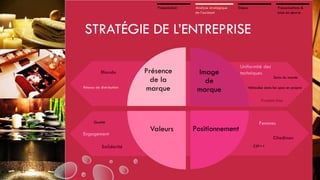 Présentation

Analyse stratégique
de l’existant

Enjeux

Préconisations &
mise en œuvre

STRATÉGIE DE L’ENTREPRISE
Monde
Réseau de distribution

Présence
de la
marque

Image
de
marque

Uniformité des
techniques

Soins du monde

Véhiculée dans les spas en propre

Produits bios

Qualité

Engagement
Solidarité

Valeurs

Positionnement

Femmes
Citadines
CSP++

 