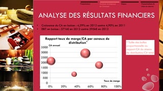 Présentation

Analyse stratégique
de l’existant

Enjeux

Préconisations &
mise en oeuvre

ANALYSE DES RÉSULTATS FINANCIERS
•
•

Croissance du CA en baisse : 4,29% en 2012 contre 4,90% en 2011
EBIT en baisse : 571k€ en 2012 contre 595k€ en 2012

*

* Taille des bulles
proportionnelle au
rapport CA du réseau
de distribution/CA total

CA annuel

Taux de marge

 