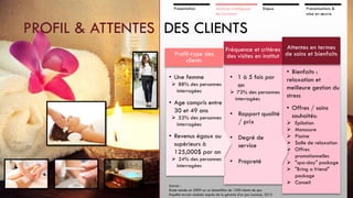 Présentation

Analyse stratégique
de l’existant

Enjeux

Préconisations &
mise en œuvre

PROFIL & ATTENTES DES CLIENTS
Profil-type des
clients
• Une femme
 88% des personnes
interrogées

• Age compris entre
30 et 49 ans
 53% des personnes
interrogées

Fréquence et critères Attentes en termes
des visites en institut de soins et bienfaits
• 1 à 5 fois par
an
 73% des personnes
interrogées

• Rapport qualité
/ prix

• Revenus égaux ou
supérieurs à
125,000$ par an

• Degré de
service

 24% des personnes
interrogées

• Propreté

Source :
Etude menée en 2009 sur un échantillon de 1300 clients de spa
Enquête terrain réalisée auprès de la gérante d'un spa lyonnais, 2013

• Bienfaits :
relaxation et
meilleure gestion du
stress
• Offres / soins
souhaités:






Epilation
Manucure
Piscine
Salle de relaxation
Offres
promotionnelles
 "spa-day" package
 "Bring a friend"
package
 Conseil

 