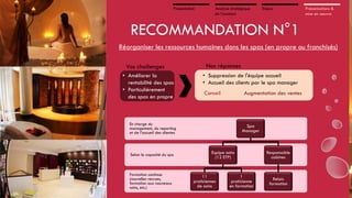 Présentation

Analyse stratégique
de l’existant

Enjeux

Préconisations &
mise en oeuvre

RECOMMANDATION N°1
Réorganiser les ressources humaines dans les spas (en propre ou franchisés)
Vos challenges
• Améliorer la
rentabilité des spas
• Particulièrement
des spas en propre

Nos réponses
• Suppression de l'équipe accueil
• Accueil des clients par le spa manager
Conseil

Augmentation des ventes

En charge du
management, du reporting
et de l’accueil des clientes

Selon la capacité du spa

Formation continue
(nouvelles recrues,
formation aux nouveaux
soins, etc.)

Spa
Manager

Equipe soins
(12 ETP)

11
praticiennes
de soins

1
praticienne
en formation

Responsable
cabines

Relais
formation

 
